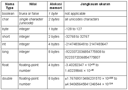 Tipe data dalam Java
